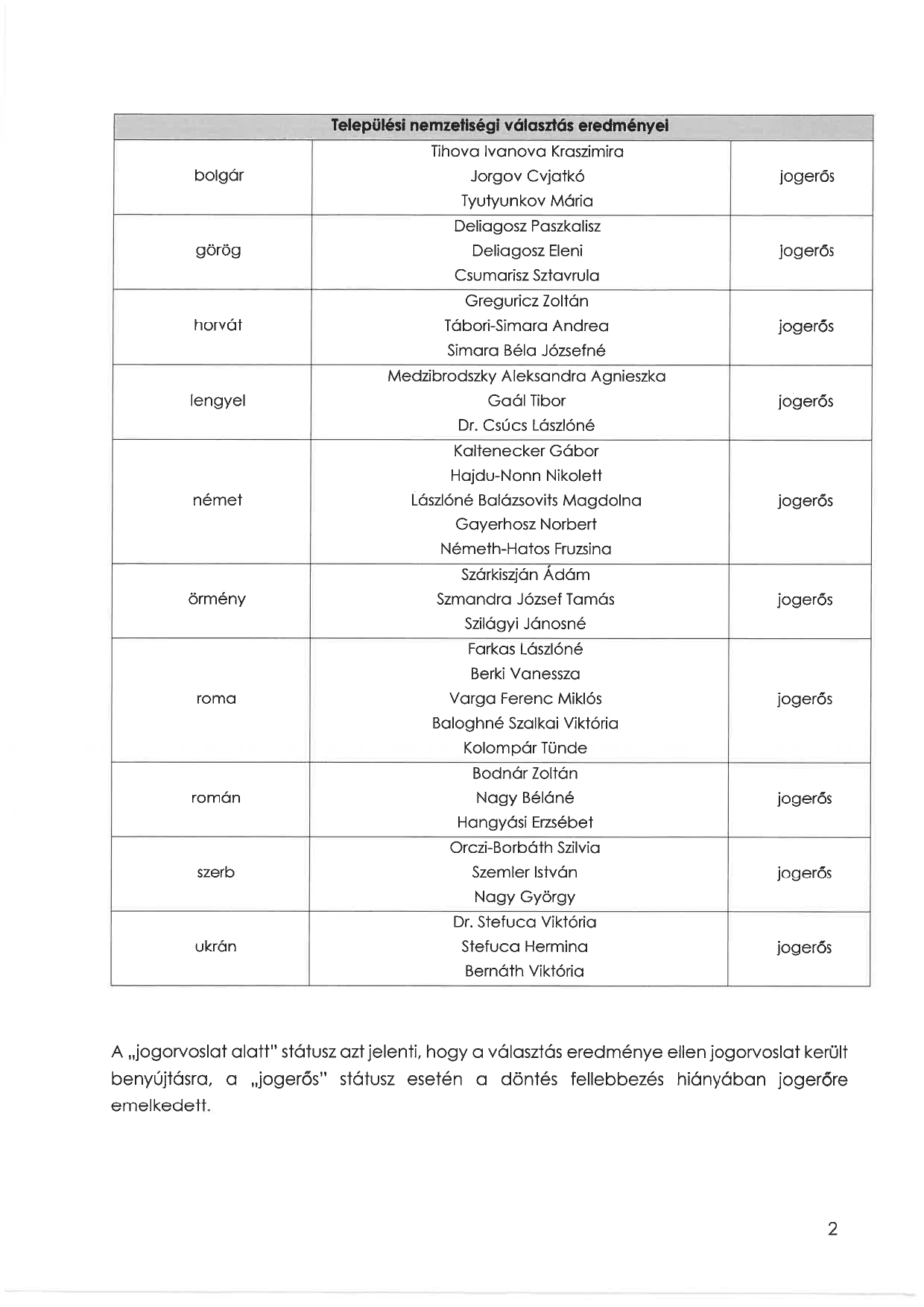 Kozlemeny a 2019 evi helyi onkormanyzati kepviselok es polgarmesterek tovabba nemzetisegi onkormanyzati kepviselok valasztasanak eredmenyerol 1 page 0002